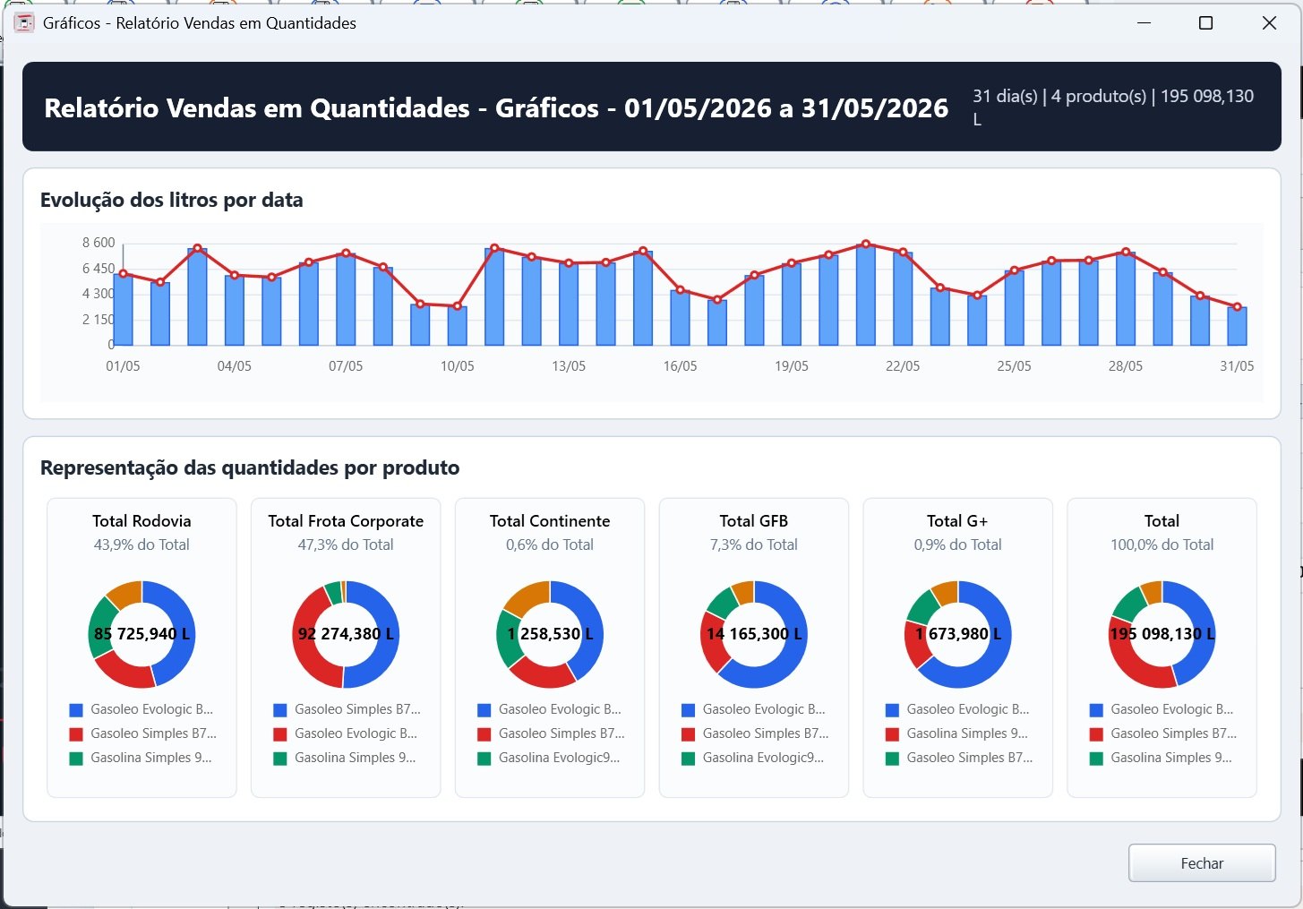 Gráficos de vendas em quantidades no GestCOMB